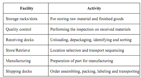 2141_Definition of Warehouse and its Major Facilities.png